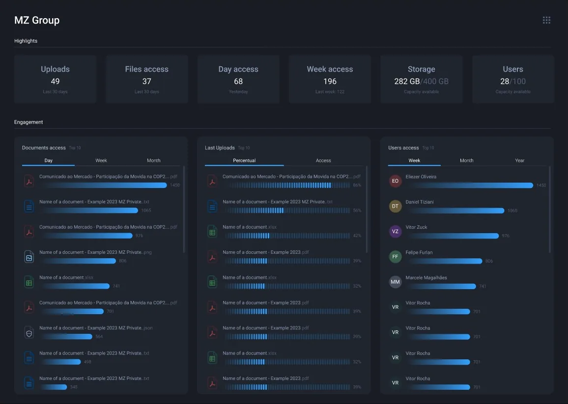 The analytics dashboard: usage highlights, plan limits, most accessed files, engagement, and most active users